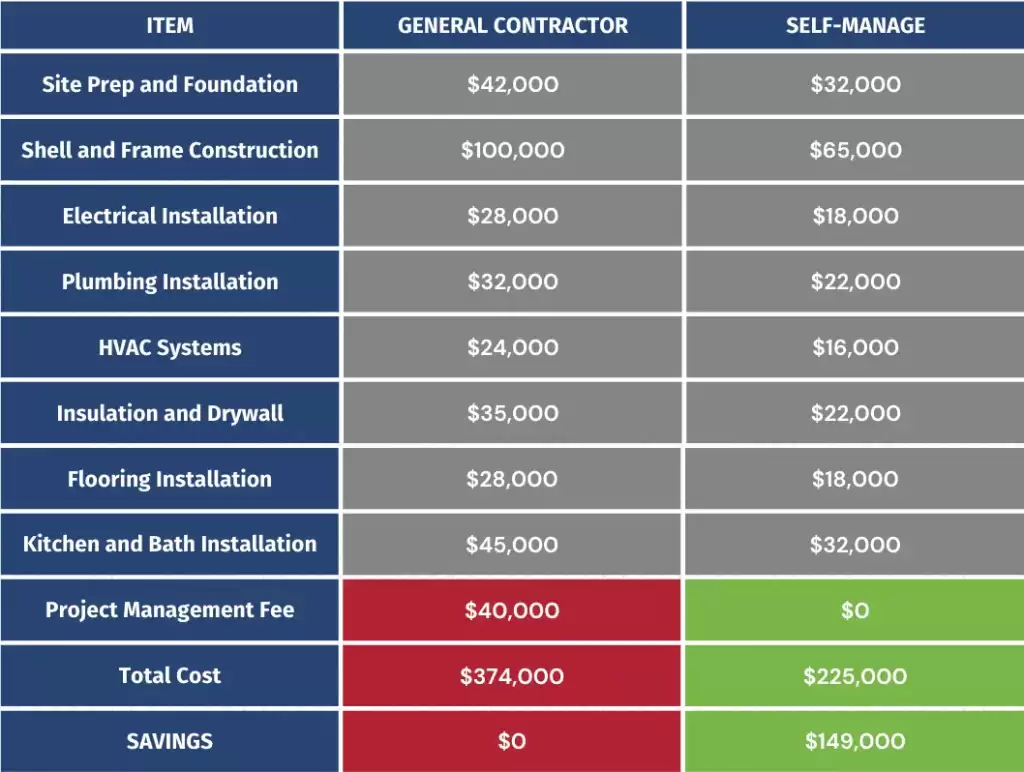 Cost comparison table of contractor versus self-managed barndo build showing significant savings with self-management